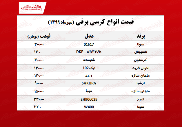 قیمت کرسی برقی در آستانه سرما +جدول