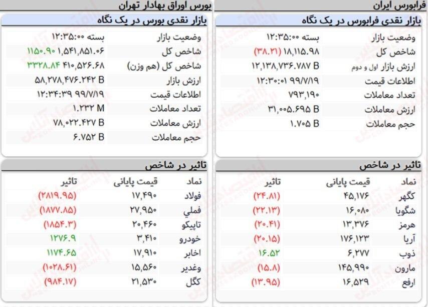 ثبت معاملات ۹هزار میلیارد تومانی در بورس امروز