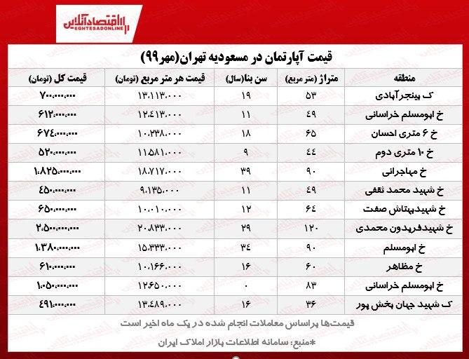 محله‌ای در تهران که هنوز هم خانه‌ ۵۰۰میلیونی دارد