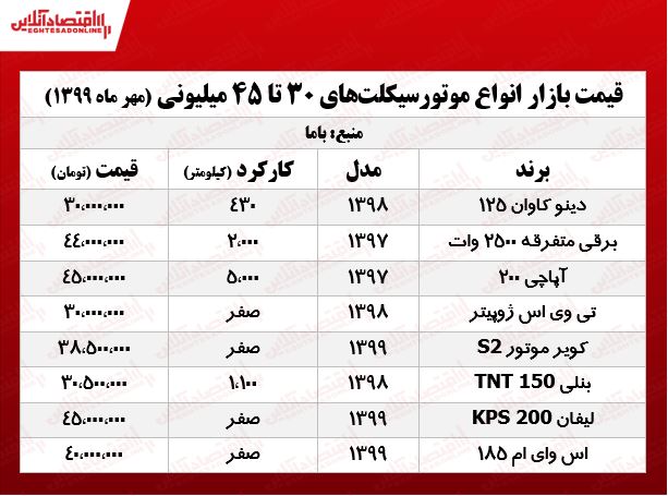 با ۴۰میلیون چه موتورسیکلتی می‌توان خرید؟ +جدول