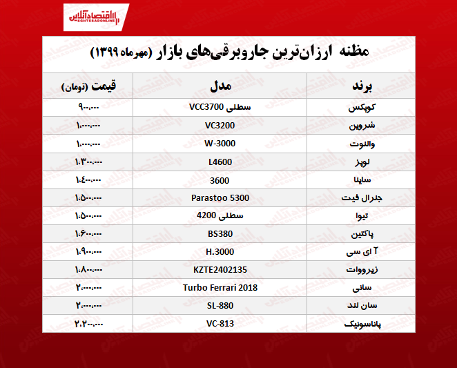 قیمت انواع جاروبرقی ارزان +جدول