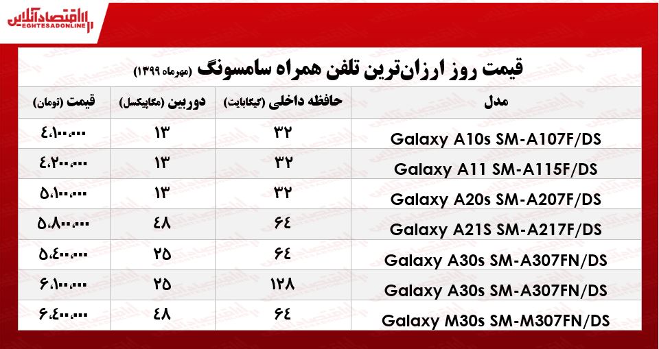 ارزان‌ترین موبایل‌های سامسونگ چند؟  +جدول