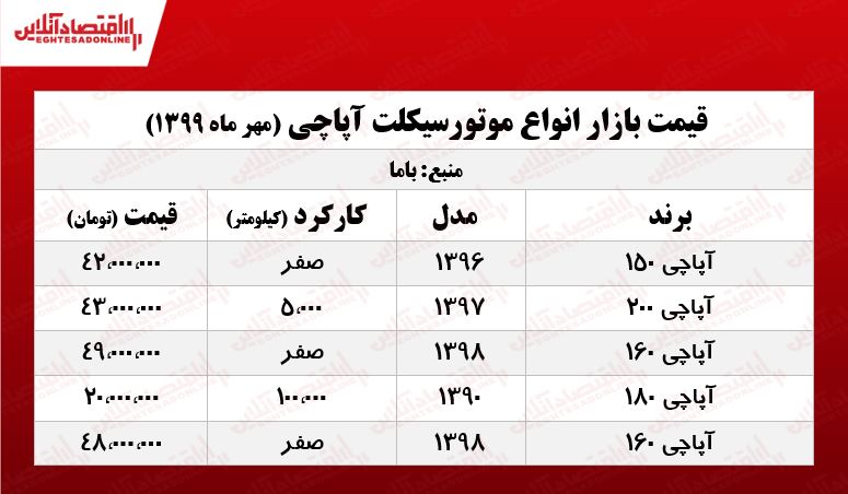 قیمت روز موتور آپاچی +جدول