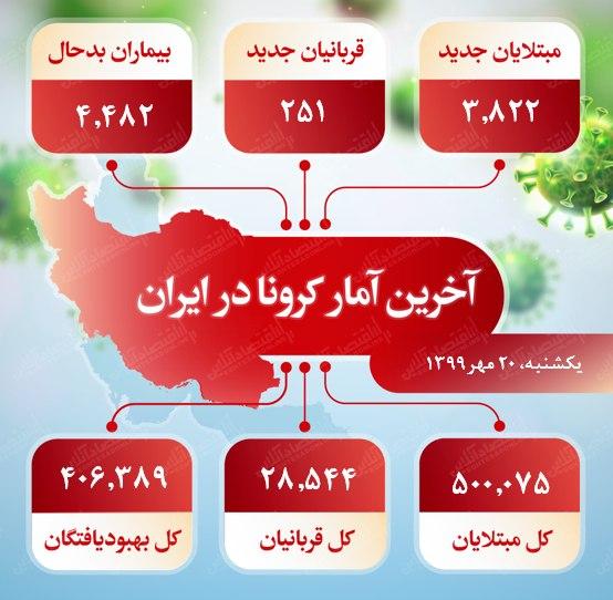 آخرین آمار کرونا در ایران (۱۳۹۹/۷/۲۰)