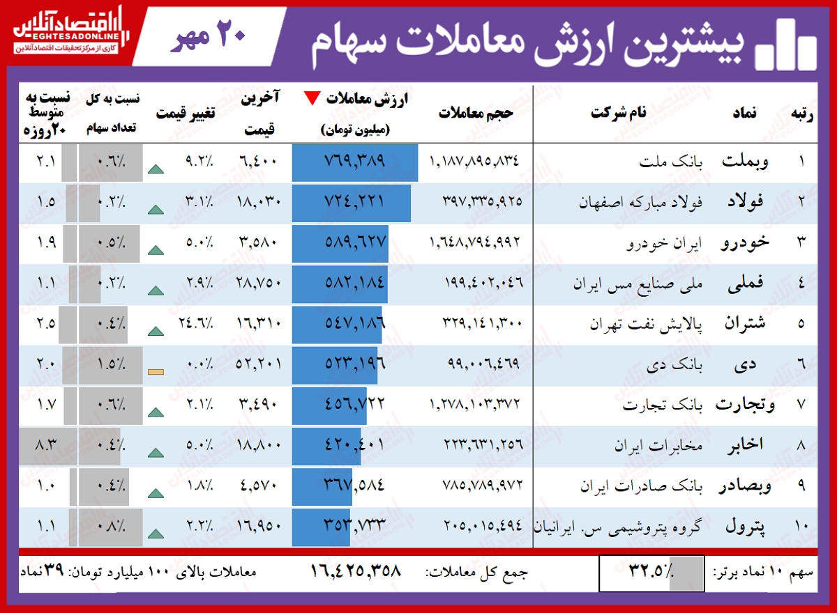 بیشترین ارزش معاملات سهام در بازار امروز/ ارزش معاملات ۱۶هزار میلیارد تومانی، امید را به بازار برگرداند