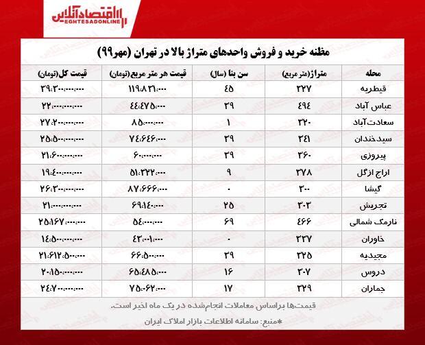 قیمت جدید بزرگ‌ترین آپارتمان‌های تهران؟