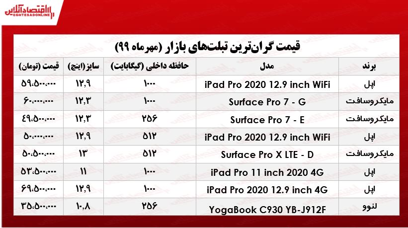 گران‌ترین تبلت‌های بازار +جدول