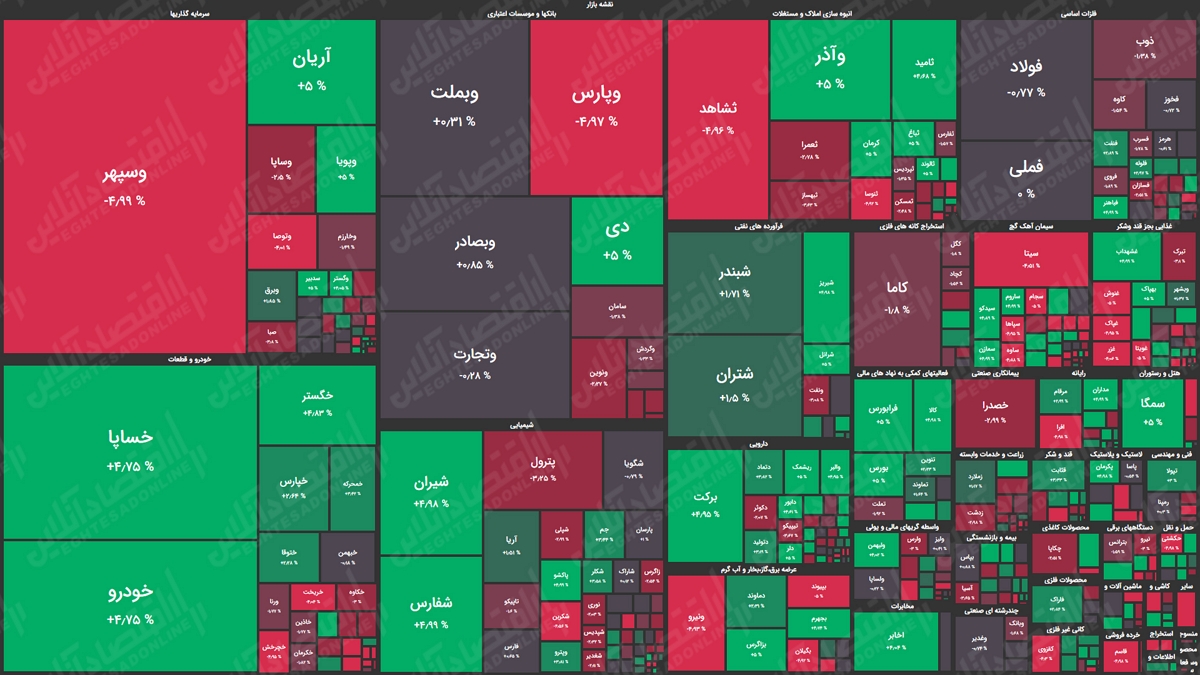 نمای بورس امروز بر اساس ارزش معاملات/ عرضه‌های آخروقت دیروز شاخص را قرمز کردند