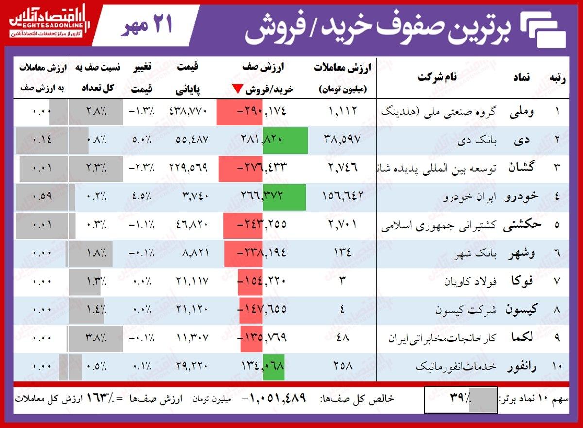 صف فروش ۳هزار میلیاردی در بورس امروز