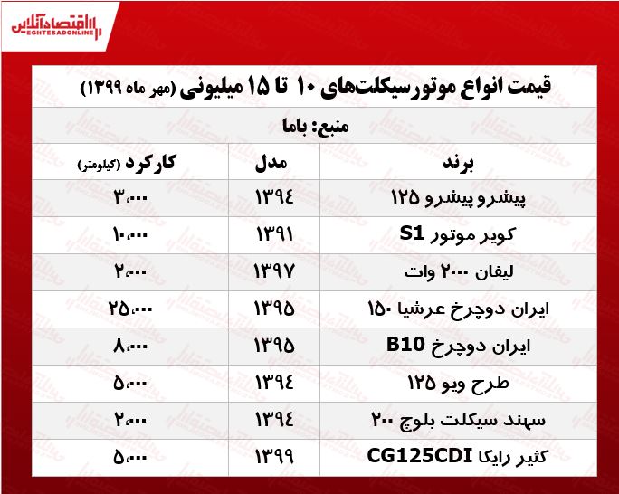 موتورسیکلت‌های ارزان بازار پایتخت +جدول