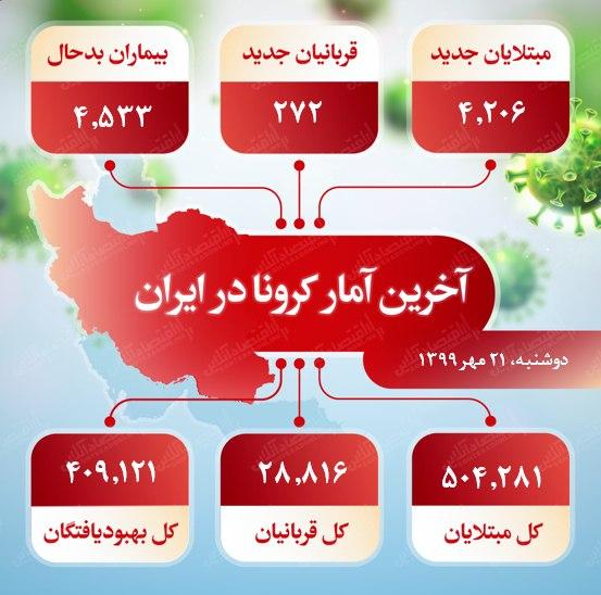 آخرین آمار کرونا در ایران (۹۹/۷/۲۱)