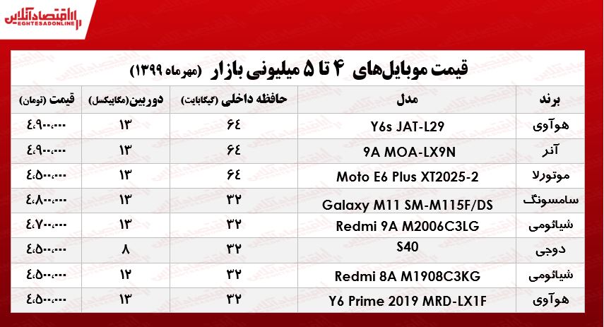 با ۵میلیون چه موبایلی می‌توان خرید؟  +جدول