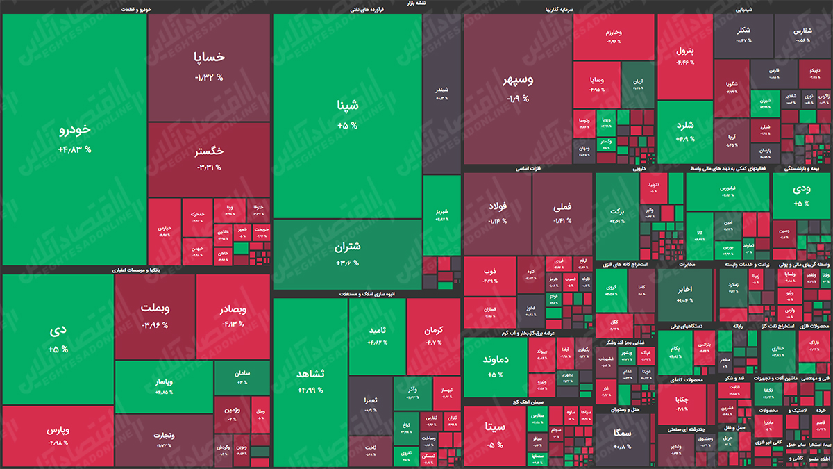 شاخص کل جانی برای صعود پرقدرت ندارد