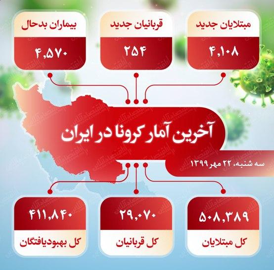 آخرین آمار کرونا در ایران (۹۹/۷/۲۲)