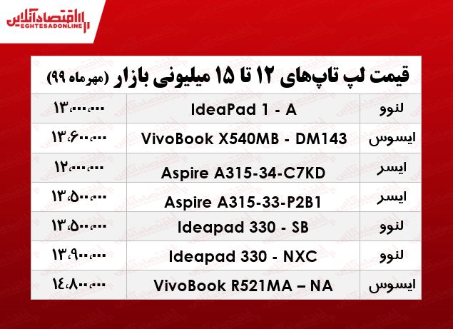 با ۱۵میلیون چه لپ‌تاپی می‌توان خرید؟ +جدول