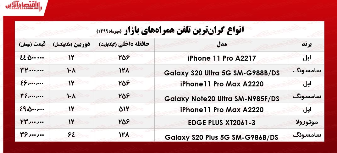 گران‌ترین موبایل‌ها در بازار چند؟  +جدول