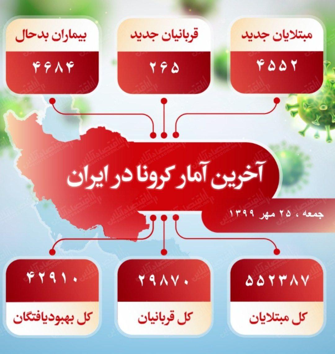 آخرین آمار کرونا در ایران (۹۹/۷/۲۵)