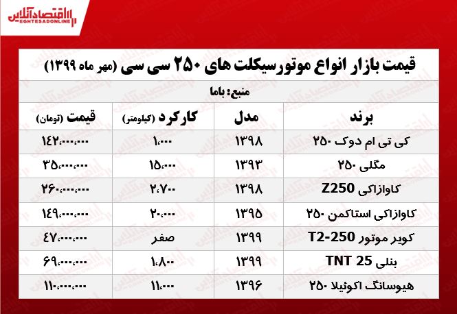 قیمت انواع موتورسیکلت ۲۵۰cc بازار +جدول