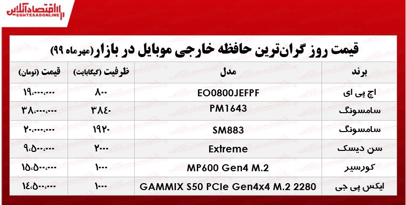 گران‌ترین حافظه خارجی موبایل چند؟ +جدول