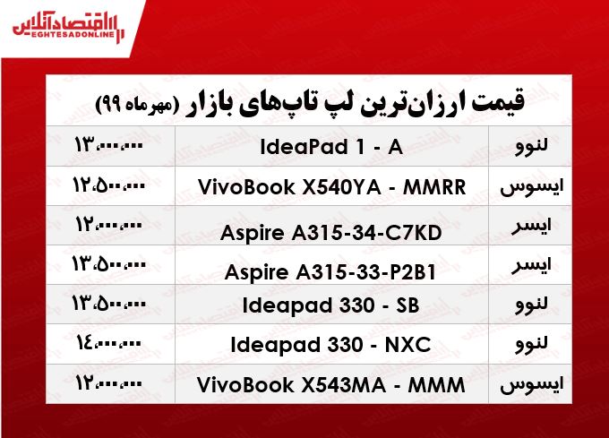 ارزان‌ترین لپ تاپ‌های بازار چند؟  +جدول