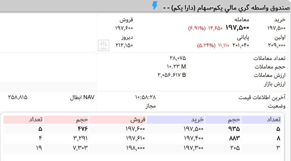 سقوط دارا یکم به زیر ۲۰ هزار تومان!