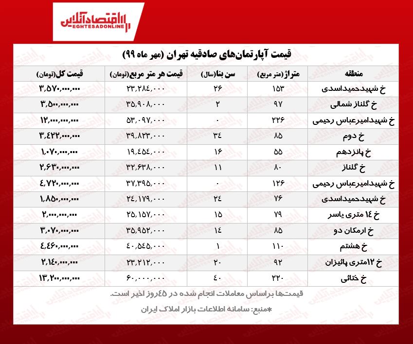 خرید آپارتمان در صادقیه چقدر پول می‌خواهد؟