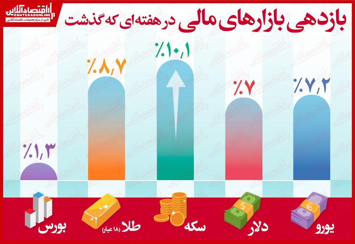 باز هم سکه سودآورترین شد! +اینفوگرافیک