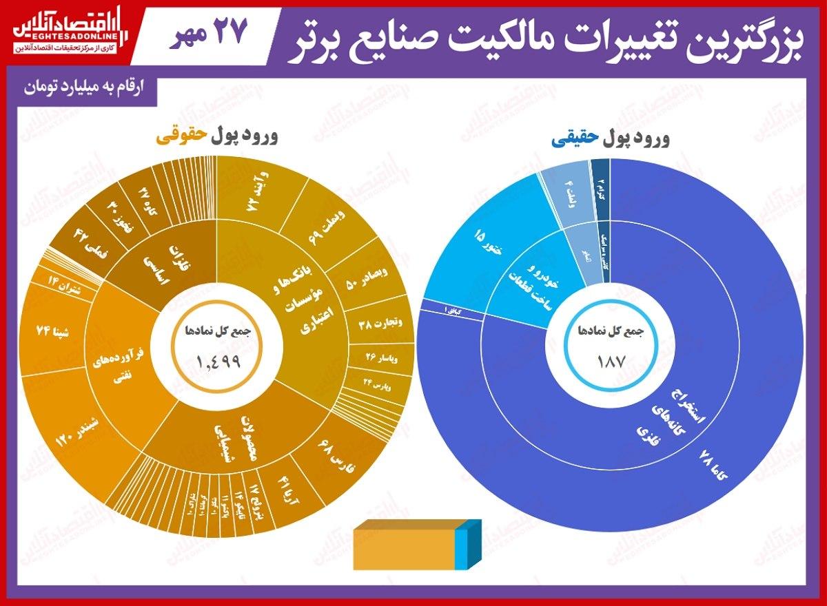 خروج سنگین پول در روزی که دیگر اقبالی به فرآورده‌های نفتی نبود