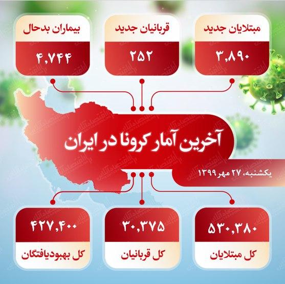 سه استان رکوددار مرگ و میر کرونا در کشور