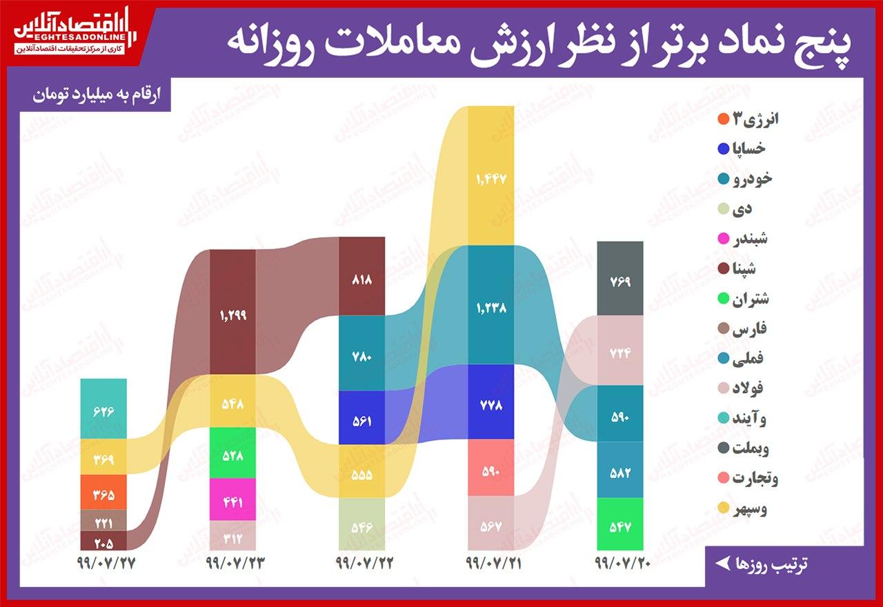 ۵ نماد پُرمعامله بورس تهران (۱۳۹۹/۷/۲۷)