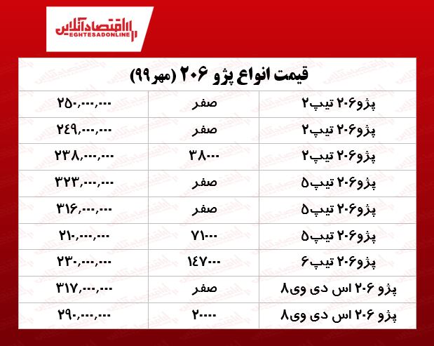 قیمت ۲۰۶ (۱۳۹۹/۷/۲۸)