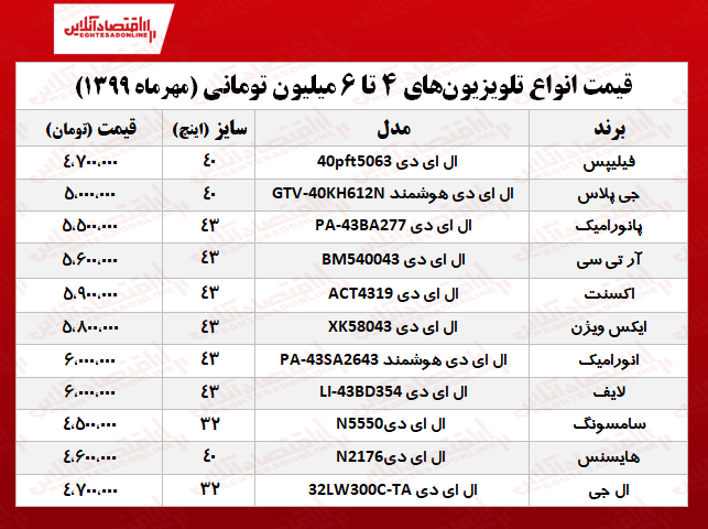 با ۶میلیون کدام تلویزیون‌ها‌ را می‌توان خرید؟ +جدول