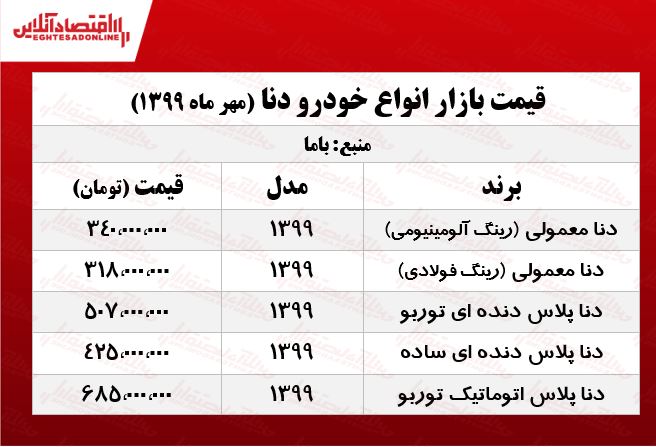 دنا پلاس دنده‌ای چند +جدول