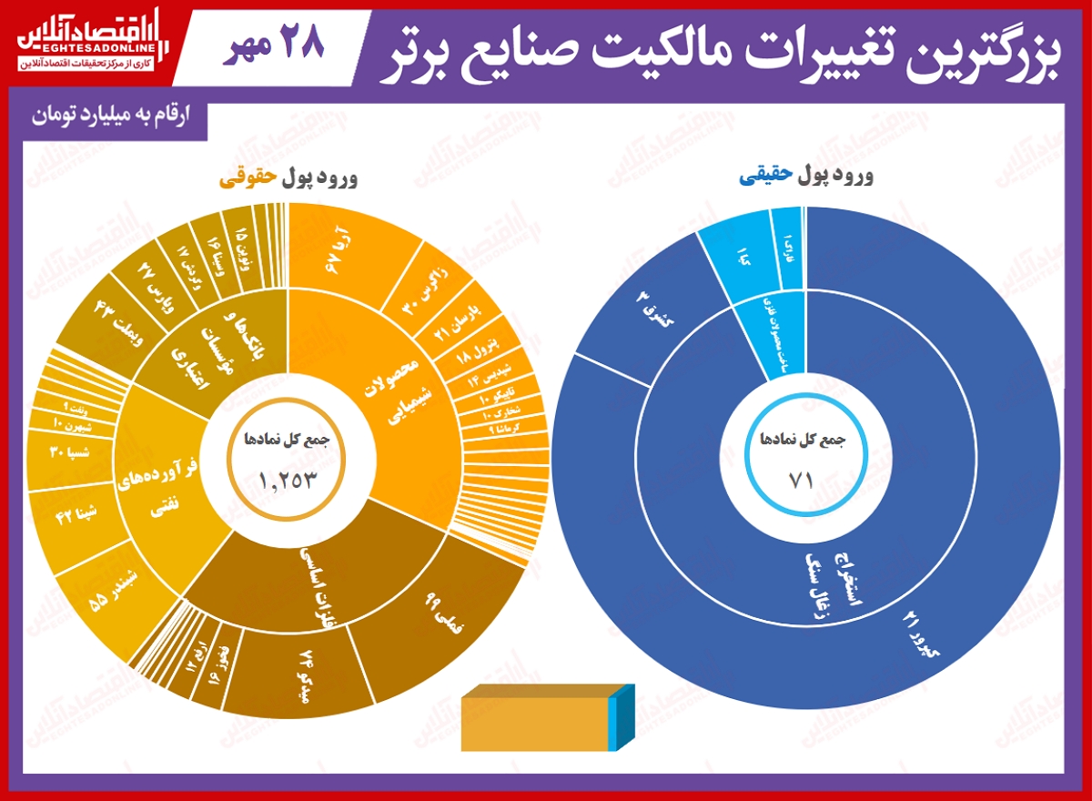 بیشترین تغییر مالکیت حقیقی و حقوقی در بورس امروز/حتی حقوقی‌ها هم اقبالی به خرید نداشتند