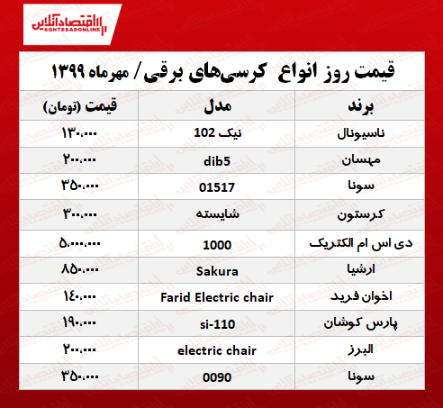 کرسی برقی در آستانه فصل سرما چند؟ +جدول