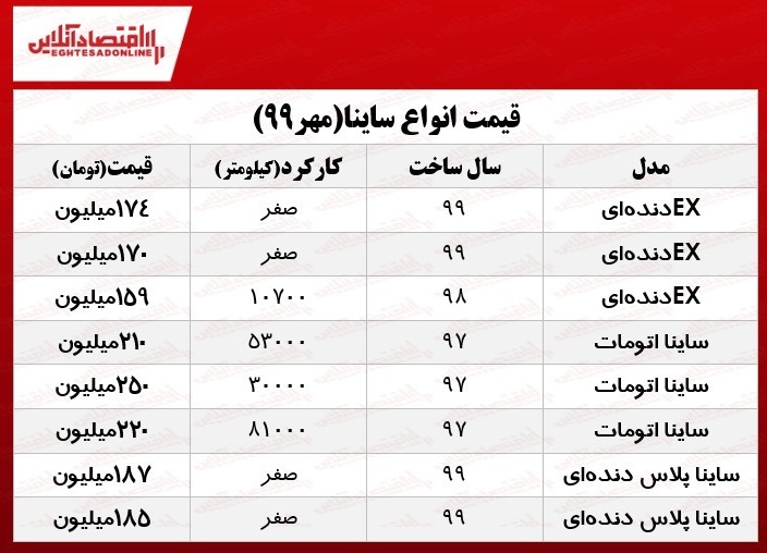 قیمت ساینا در بازار (۹۹/۷/۲۸)