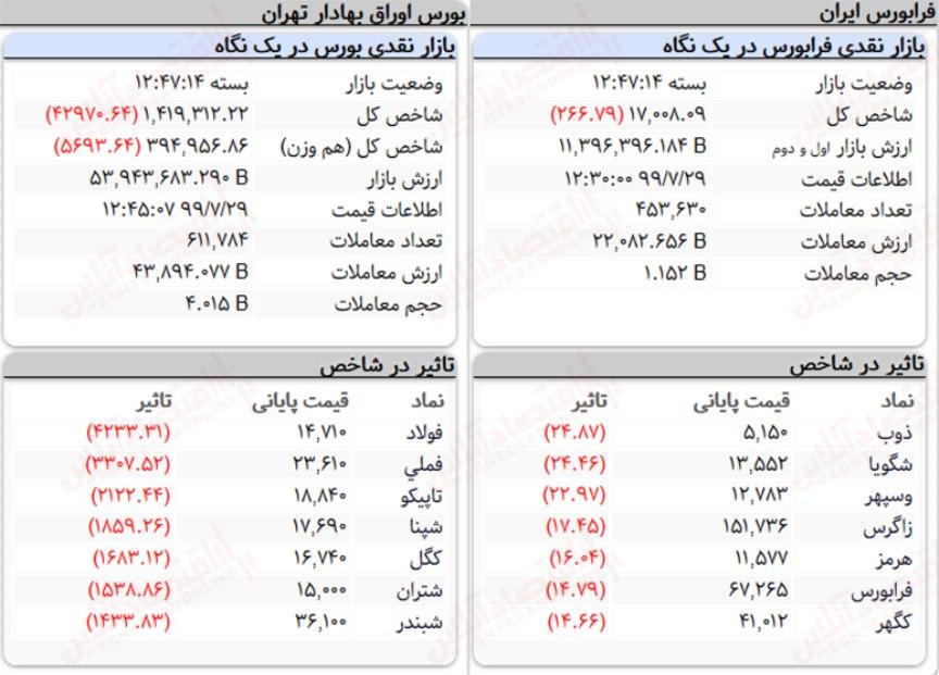 خلاصه معاملات بورس امروز +نقشه بازار (۹۹/۷/۲۹)