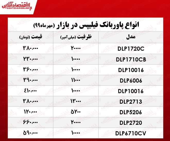 قیمت پاوربانک فیلیپس در بازار +جدول