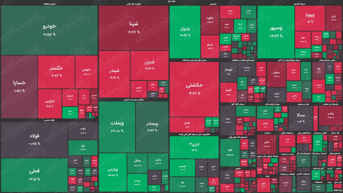 نقشه بورس امروز بر اساس ارزش معاملات/برچیده شدن صف‌های خرید جان تازه‌ای به بازار داد