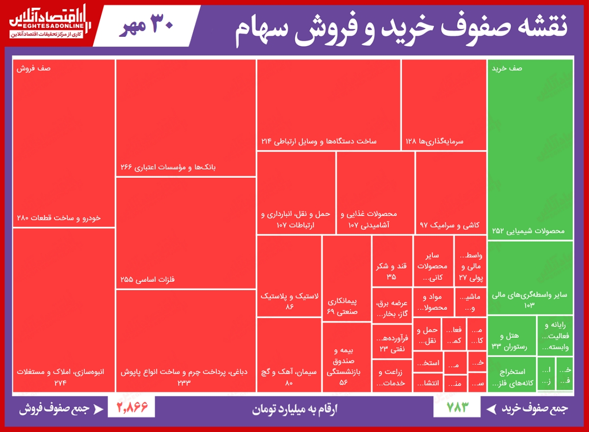 سنگین‌ترین صف‌های خرید و فروش در بورس امروز/ افت قابل توجه صف‌های فروش