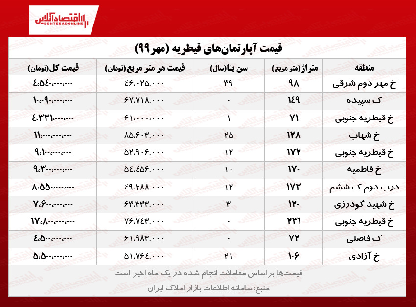 قیمت مسکن در تهران / قیطریه