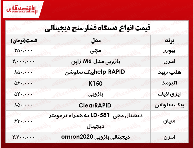 انواع فشارسنج در بازار چند؟ +جدول