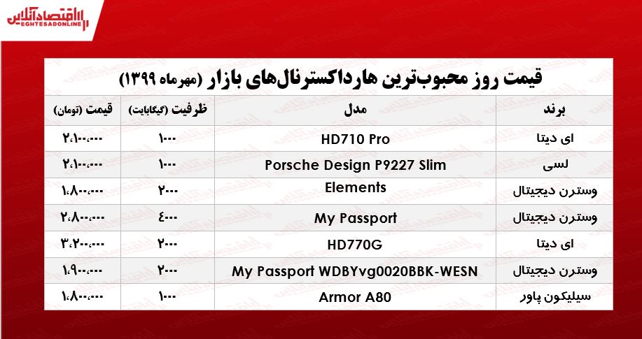 محبوب‌ترین هارد اکسترنال‌های بازار چند؟ +جدول