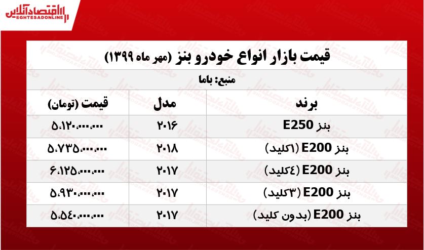 قیمت انواع بنز +جدول