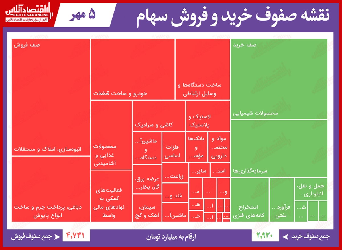 سنگین‌ترین صف‌های خرید و فروش امروز در بازار سهام/ انبوه‌سازی‌ها از صف فروش رها نمی‌شوند