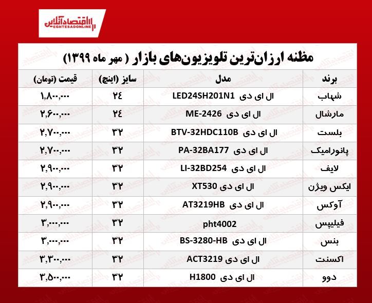 ۱۰ تلویزیون ارزان بازار تهران (۱۳۹۹/۷/۵ )