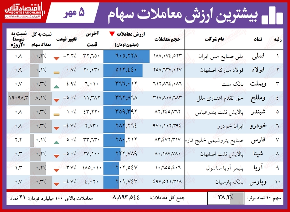 ۵ نماد لیدر بورس امروز تهران کدامند؟