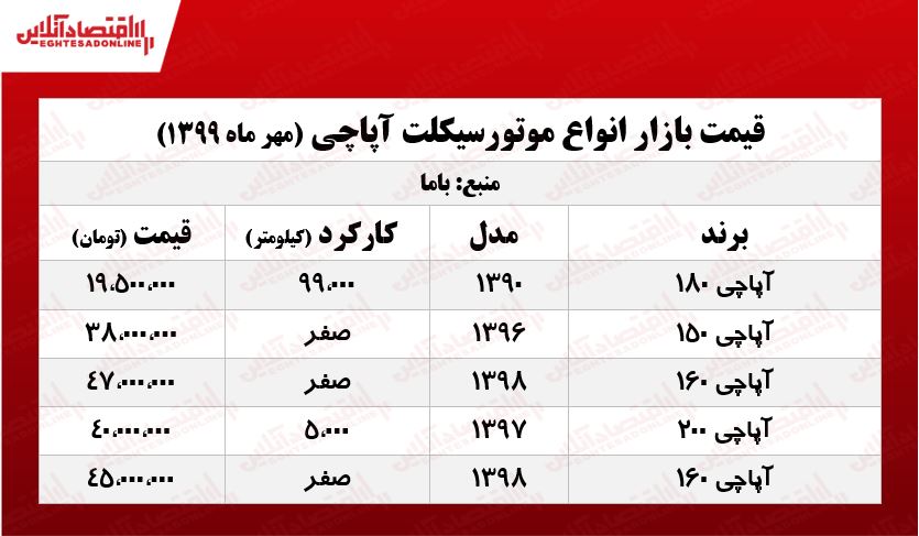 قیمت موتور آپاچی +جدول