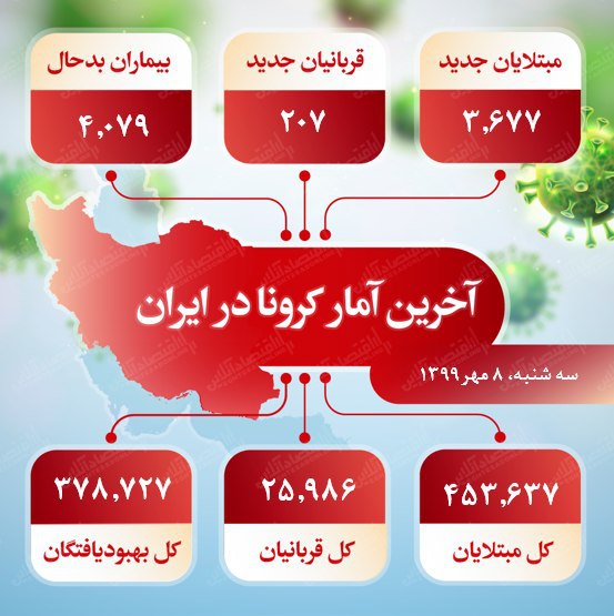 آخرین آمار کرونا در ایران (۱۳۹۹/۷/۸)