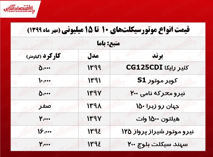 ارزان‌ترین موتورهای بازار +جدول